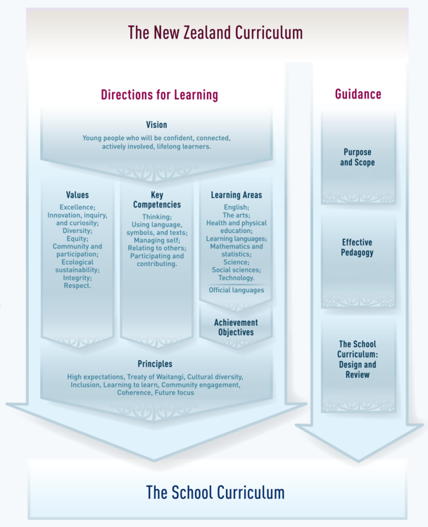 紐西蘭課程綱要概念架構圖