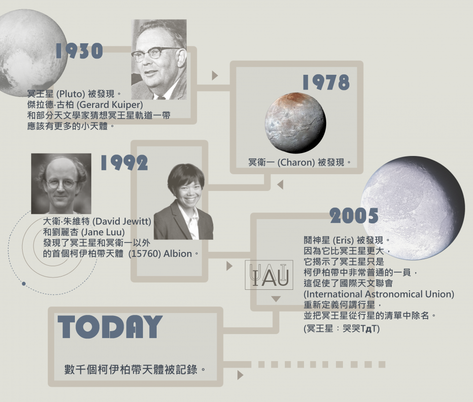 冥王星timeline