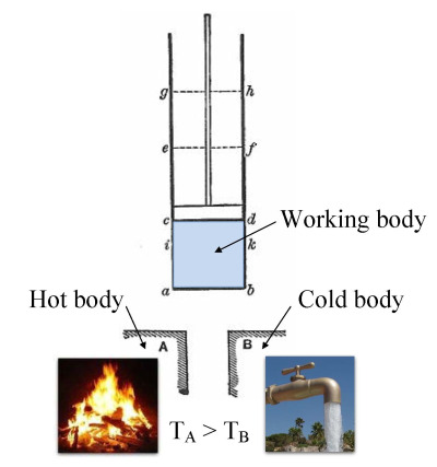 Carnot_engine_(hot_body_-_working_body_-_cold_body)